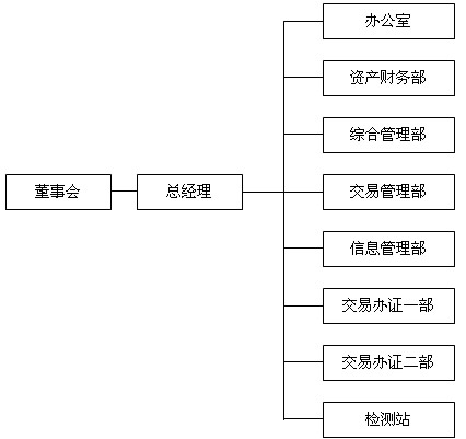 組織結(jié)構(gòu)